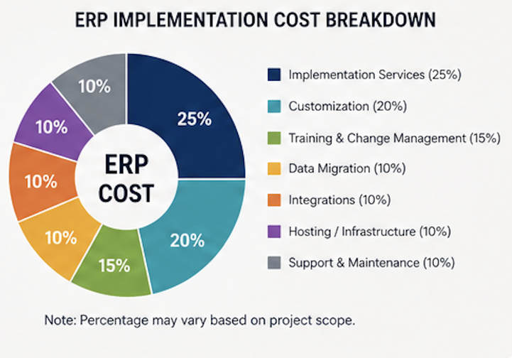 ERP Implementation Cost Breakdown