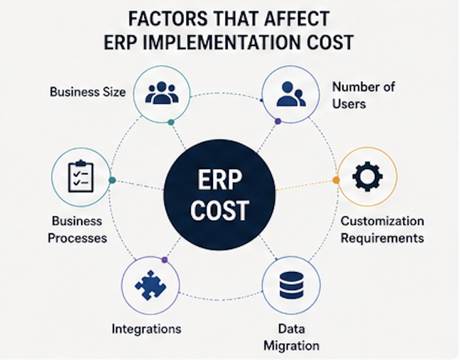 Factors that Affect ERP Implementation Cost