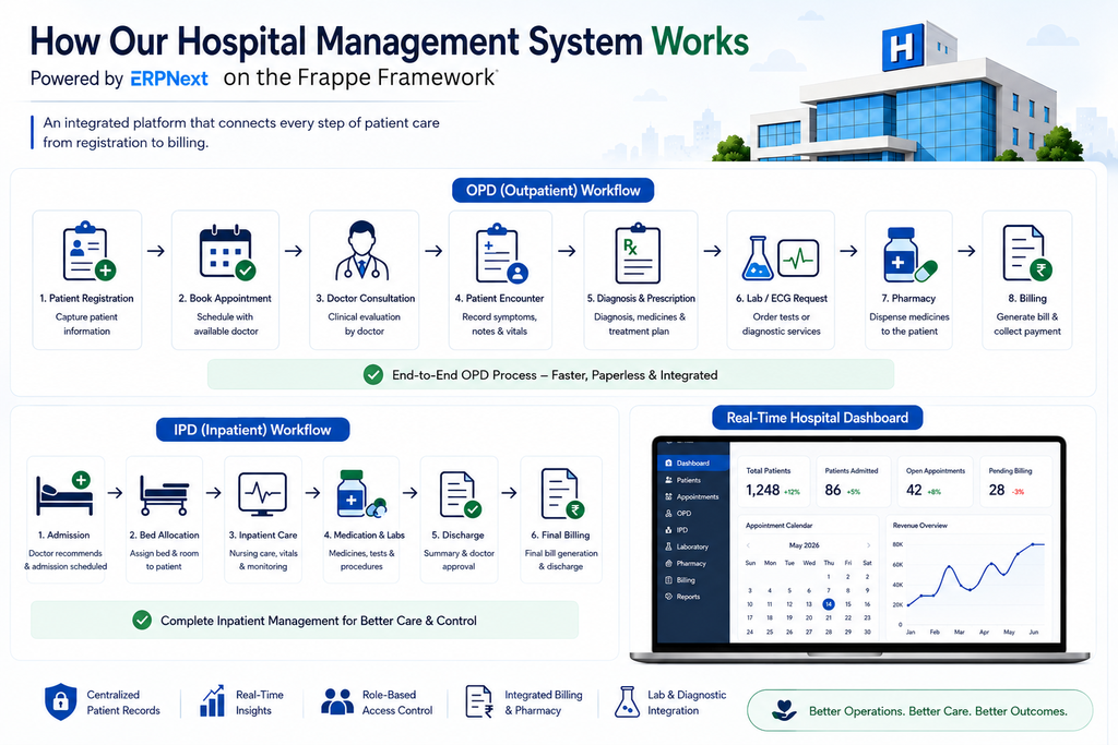 How ERPNext Hospital Management System Works — OPD, IPD and Real-Time Dashboard