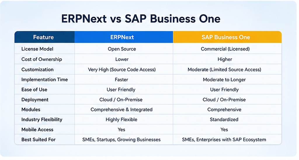 Comparison table: ERPNext vs SAP Business One across license model, cost of ownership, customization, implementation time, ease of use, deployment, modules, industry flexibility, mobile access, and best-suited-for