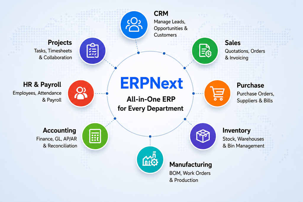 ERPNext modules diagram: CRM, Sales, Purchase, Inventory, Manufacturing, Accounting, HR and Payroll, and Projects, all connected as one all-in-one ERP
